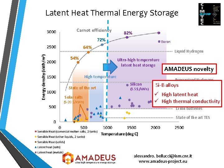 Latent Heat Thermal Energy Storage Carnot efficiency 82% 72% Boron 64% 54% Liquid Hydrogen