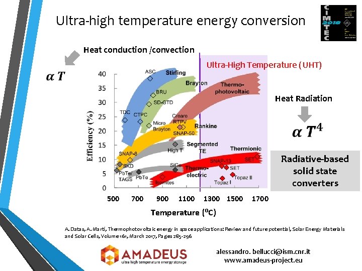 Ultra-high temperature energy conversion Heat conduction /convection Ultra-High Temperature (UHT) Heat Radiation Radiative-based solid