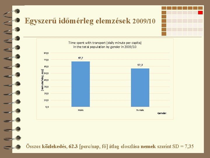 Egyszerű időmérleg elemzések 2009/10 Time spent with transport [daily minute per capita] in the