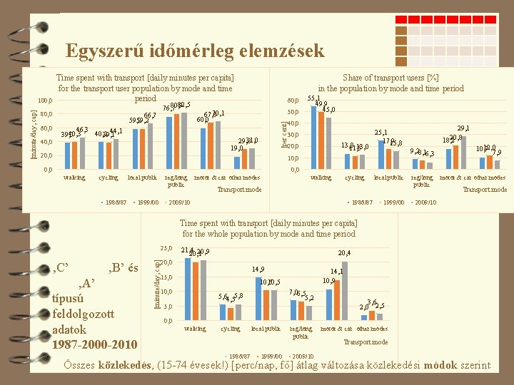 Egyszerű időmérleg elemzések 60, 0 40, 0 66, 7 59, 2 82, 5 80,