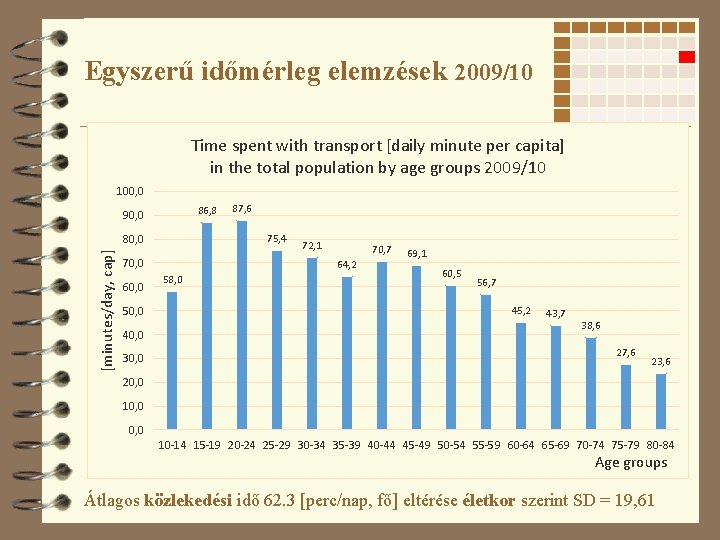 Egyszerű időmérleg elemzések 2009/10 Time spent with transport [daily minute per capita] in the