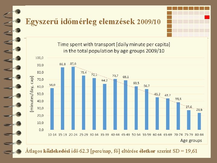 Egyszerű időmérleg elemzések 2009/10 Átlagos közlekedési idő 62. 3 [perc/nap, fő] eltérése életkor szerint