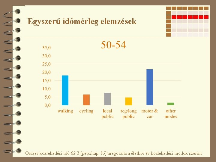 Egyszerű időmérleg elemzések Összes közlekedési idő 62. 3 [perc/nap, fő] megoszlása életkor és közlekedési