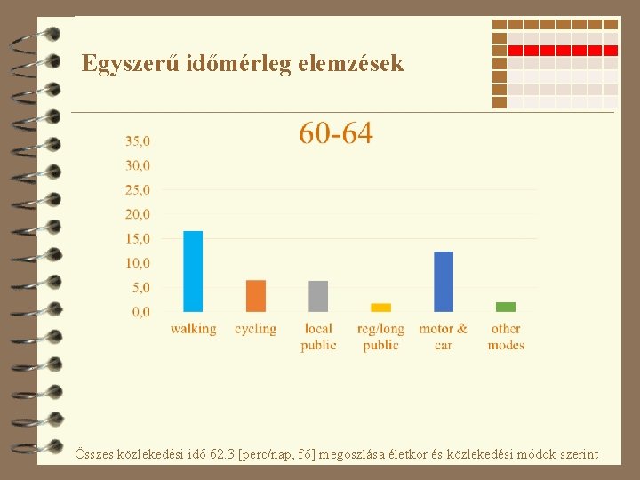 Egyszerű időmérleg elemzések Összes közlekedési idő 62. 3 [perc/nap, fő] megoszlása életkor és közlekedési