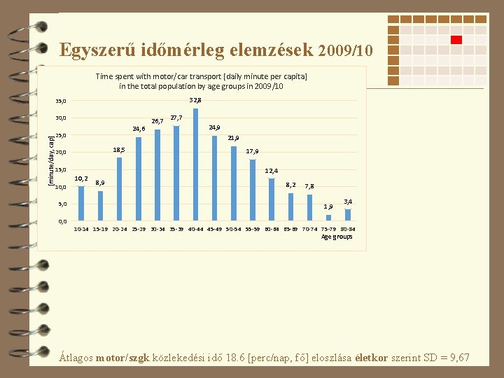 Egyszerű időmérleg elemzések 2009/10 Time spent with motor/car transport [daily minute per capita] in