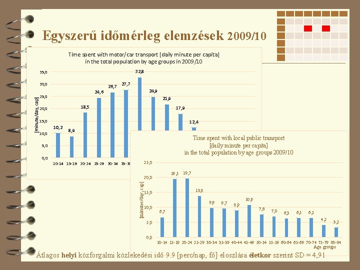 Egyszerű időmérleg elemzések 2009/10 Time spent with motor/car transport [daily minute per capita] in