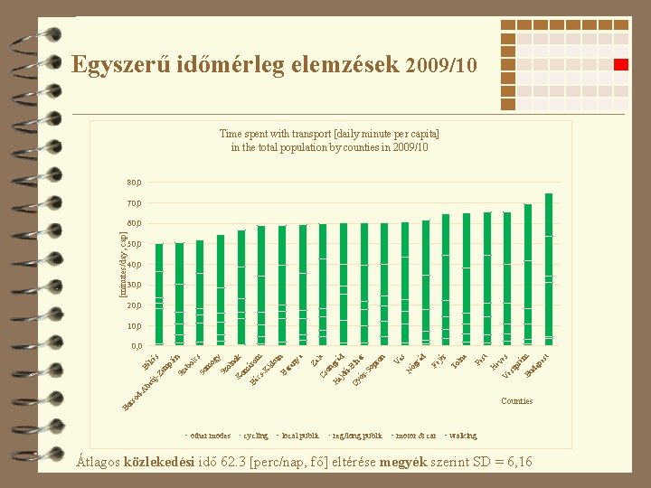 Egyszerű időmérleg elemzések 2009/10 Time spent with transport [daily minute per capita] in the