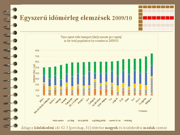 Egyszerű időmérleg elemzések 2009/10 Time spent with transport [daily minute per capita] in the