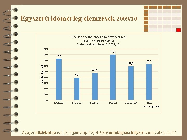 Egyszerű időmérleg elemzések 2009/10 Time spent with transport by activity groups [daily minute per