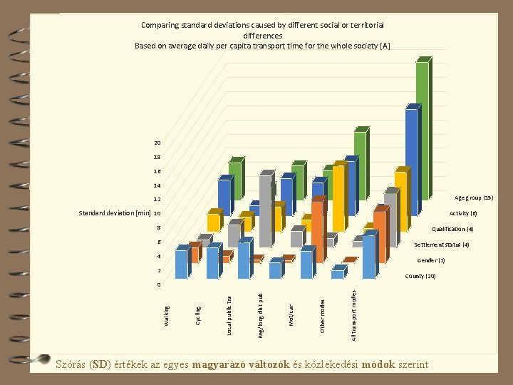 Comparing standard deviations caused by different social or territorial differences Based on average daily