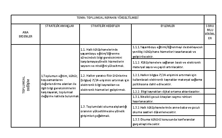 TEMA: TOPLUMSAL REFAHIN YÜKSELTİLMESİ STRATEJİK AMAÇLAR STRATEJİK HEDEFLER EYLEMLER ANA EKSENLER TOPLUMSAL DEĞİŞİM 1.