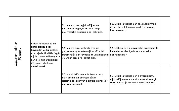 YAŞAMBOYU EĞİTİM/ ÖĞRENME 5. 1. Yaşam boyu eğitim/öğrenme çerçevesinde gerçekleştirilen bilgi okuryazarlığı programlarını artırmak.