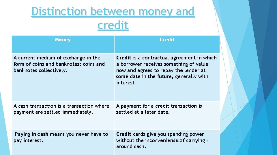 Distinction between money and credit Money Credit A current medium of exchange in the