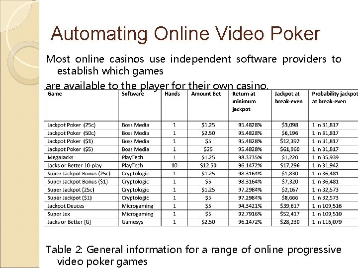 Automating Online Video Poker Most online casinos use independent software providers to establish which