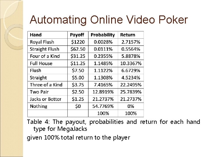 Automating Online Video Poker Table 4: The payout, probabilities and return for each hand