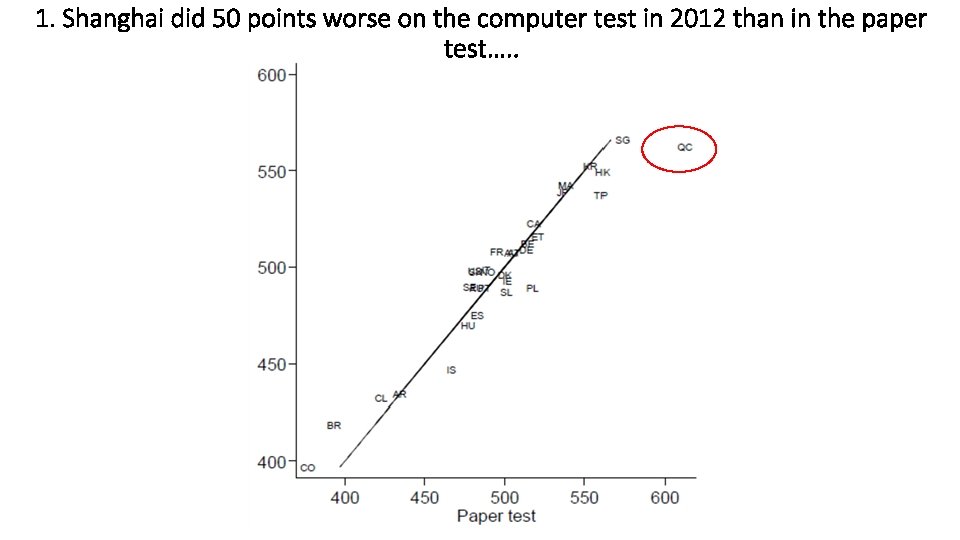 1. Shanghai did 50 points worse on the computer test in 2012 than in