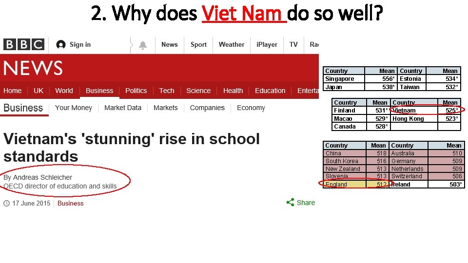 2. Why does Viet Nam do so well? Country Singapore Japan Country Finland Macao