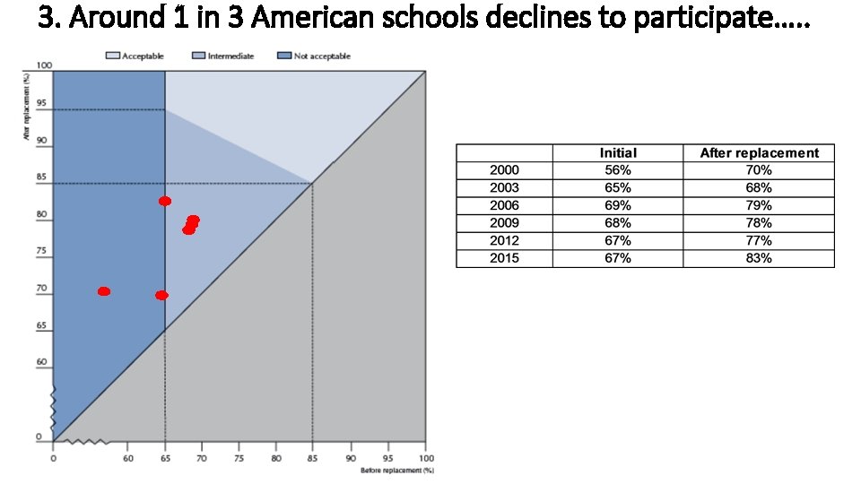 3. Around 1 in 3 American schools declines to participate…. . 