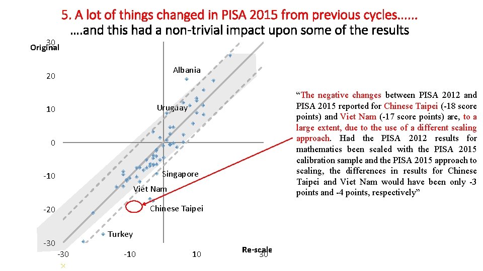 30 Original 5. A lot of things changed in PISA 2015 from previous cycles.