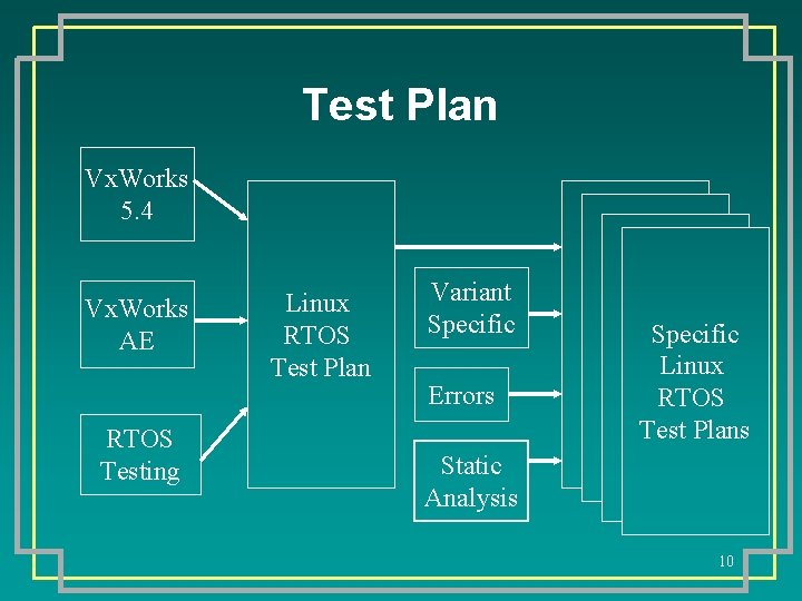 Test Plan Vx. Works 5. 4 Vx. Works AE RTOS Testing Linux RTOS Test