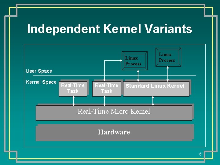 Independent Kernel Variants Linux Process User Space Kernel Space Real-Time Task Standard Linux Kernel