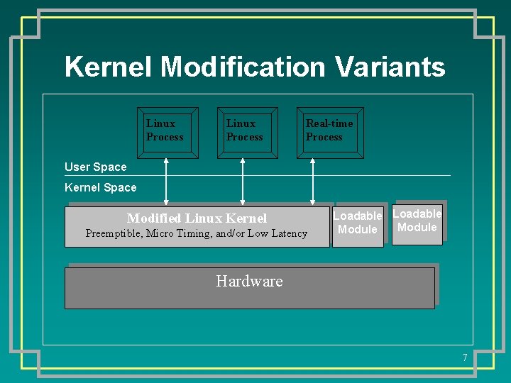 Kernel Modification Variants Linux Process Real-time Process User Space Kernel Space Modified Linux Kernel