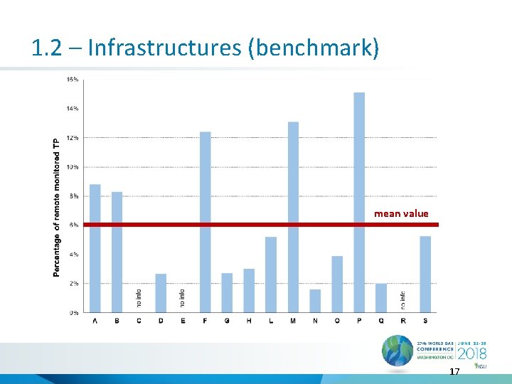 1. 2 – Infrastructures (benchmark) mean value 17 
