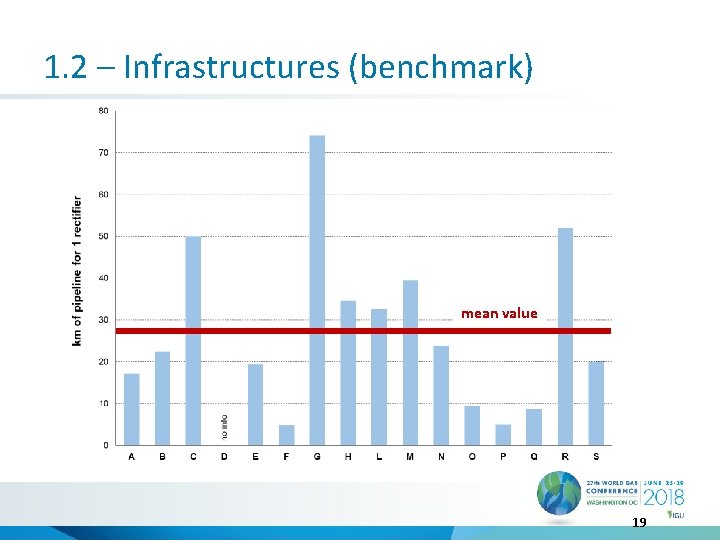 1. 2 – Infrastructures (benchmark) mean value 19 