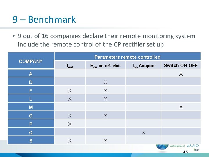 9 – Benchmark • 9 out of 16 companies declare their remote monitoring system