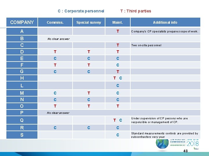 10 – Benchmark COMPANY C : Corporate personnel Commiss. Special survey A B C