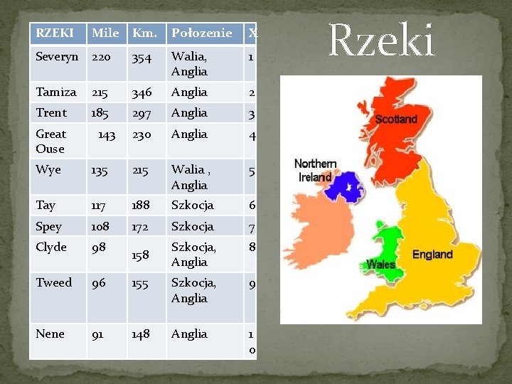 RZEKI Mile Km. Połozenie X Severyn 220 354 Walia, Anglia 1 Tamiza 215 346