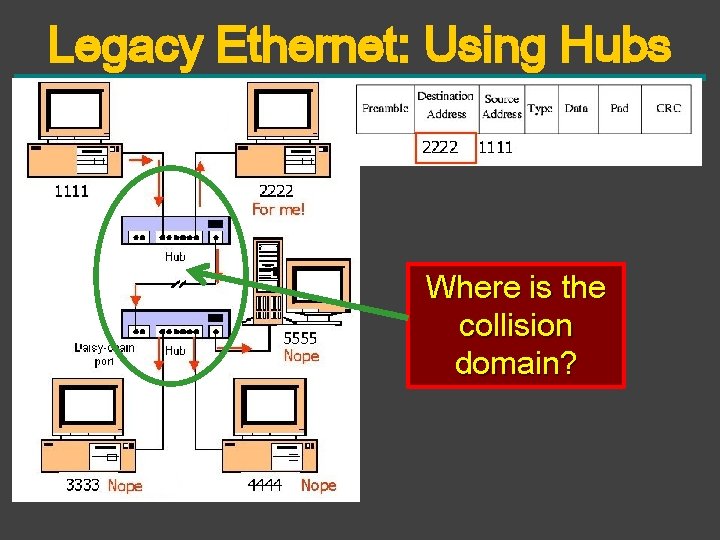 Legacy Ethernet: Using Hubs Where is the collision domain? 