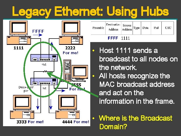 Legacy Ethernet: Using Hubs • Host 1111 sends a broadcast to all nodes on