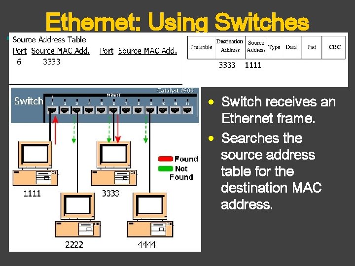 Ethernet: Using Switches • Switch receives an Ethernet frame. • Searches the source address