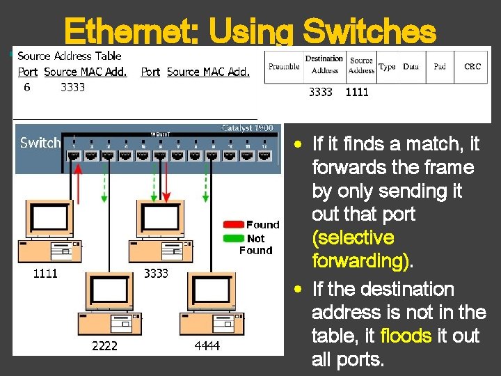 Ethernet: Using Switches • If it finds a match, it forwards the frame by