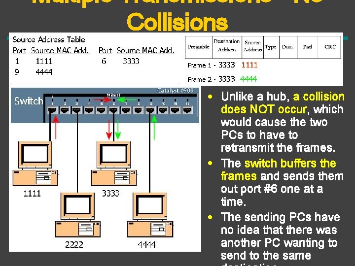 Multiple Transmissions - No Collisions • Unlike a hub, a collision does NOT occur,