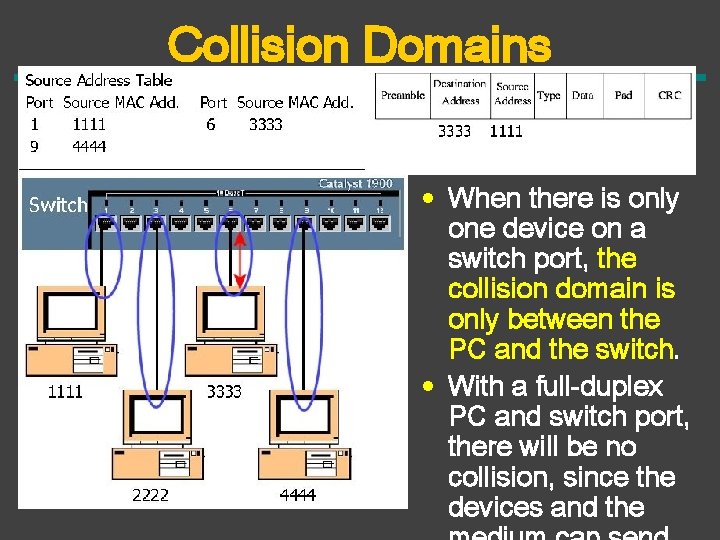 Collision Domains • When there is only one device on a switch port, the