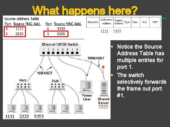 What happens here? • Notice the Source Address Table has multiple entries for port