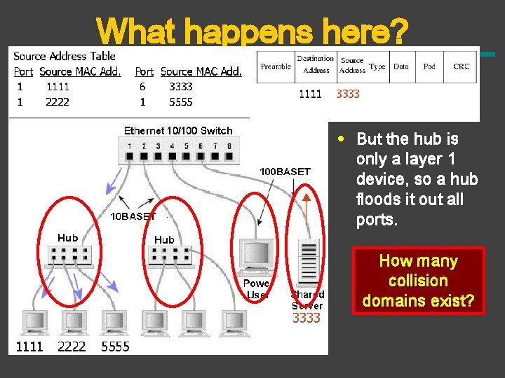 What happens here? • But the hub is only a layer 1 device, so