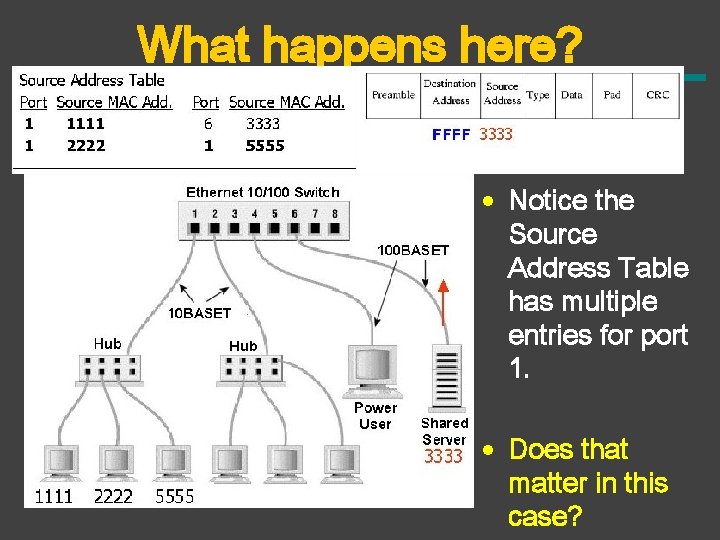What happens here? • Notice the Source Address Table has multiple entries for port