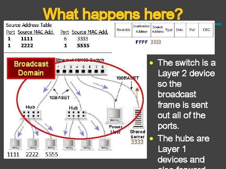 What happens here? Broadcast Domain • The switch is a Layer 2 device so