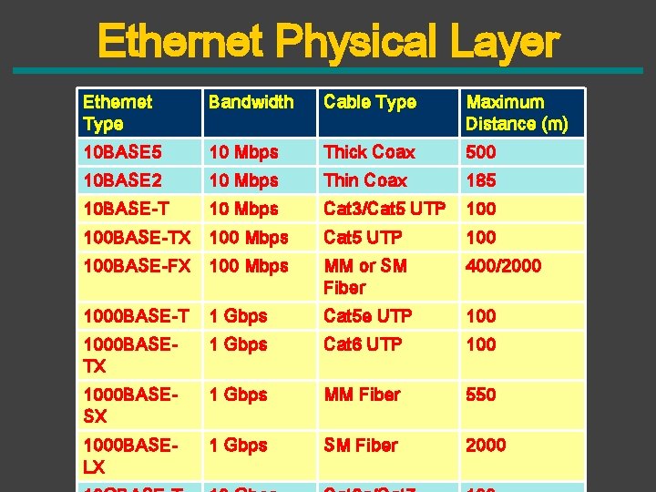 Ethernet Physical Layer Ethernet Type Bandwidth Cable Type Maximum Distance (m) 10 BASE 5