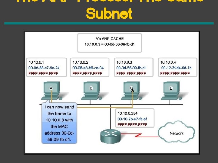 The ARP Process: The Same Subnet 