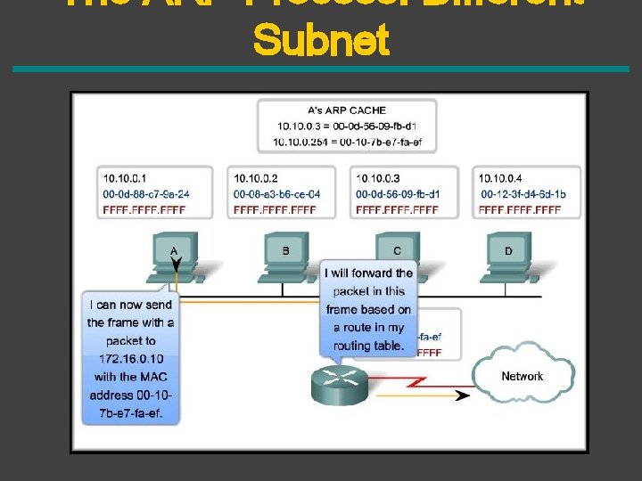 The ARP Process: Different Subnet 