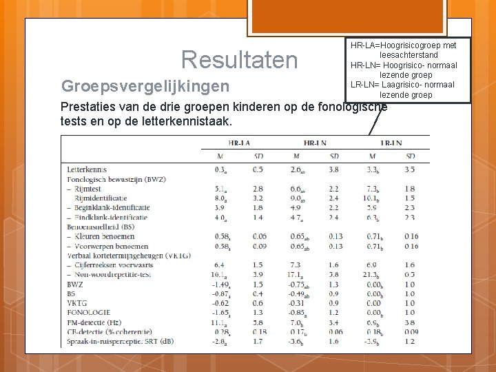 Resultaten Groepsvergelijkingen HR-LA=Hoogrisicogroep met leesachterstand HR-LN= Hoogrisico- normaal lezende groep LR-LN= Laagrisico- normaal lezende