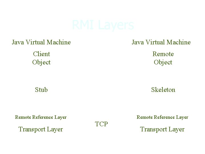 RMI Layers Java Virtual Machine Client Object Remote Object Stub Skeleton Remote Reference Layer RMI Layers Java Virtual Machine Client Object Remote Object Stub Skeleton Remote Reference Layer