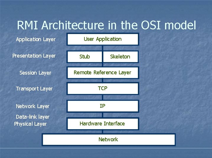 RMI Architecture in the OSI model Application Layer Presentation Layer User Application Stub Skeleton RMI Architecture in the OSI model Application Layer Presentation Layer User Application Stub Skeleton