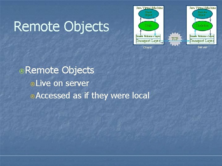 Java Virtual Machine Remote Objects Remote Object Stub Skeleton Remote Reference Layer Transport Layer Java Virtual Machine Remote Objects Remote Object Stub Skeleton Remote Reference Layer Transport Layer