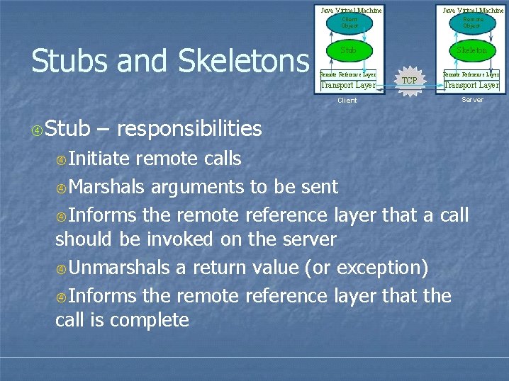 Java Virtual Machine Stubs and Skeletons Remote Object Stub Skeleton Remote Reference Layer Transport Java Virtual Machine Stubs and Skeletons Remote Object Stub Skeleton Remote Reference Layer Transport