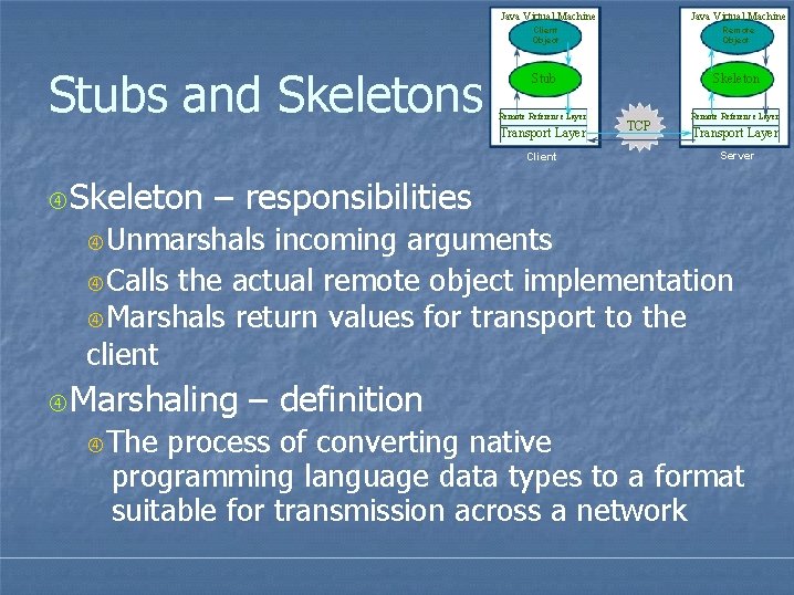Java Virtual Machine Stubs and Skeletons Remote Object Stub Skeleton Remote Reference Layer Transport Java Virtual Machine Stubs and Skeletons Remote Object Stub Skeleton Remote Reference Layer Transport